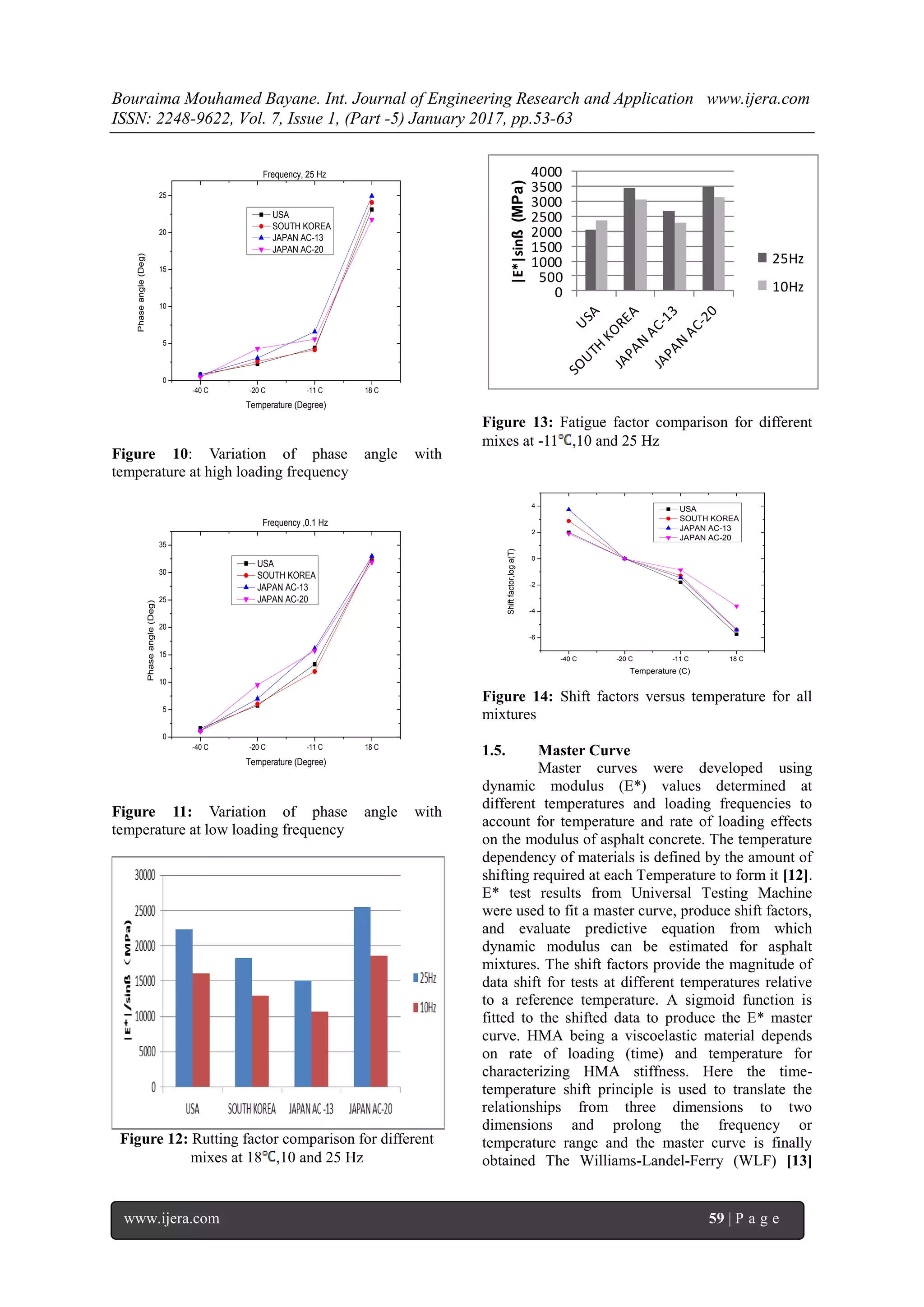 Dynamic Modulus Master Curve Construction Using Christensen-Anderson ...