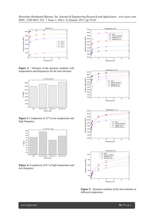 Bouraima Mouhamed Bayane. Int. Journal of Engineering Research and Application www.ijera.com
ISSN: 2248-9622, Vol. 7, Issue 1, (Part -5) January 2017, pp.53-63
www.ijera.com 56 | P a g e
0 5 10 15 20 25
0
5000
10000
15000
20000
25000
30000
Dynamicmodulus(MPa)
Frequency (Hz)
-40 C
-20 C
-11 C
18 C
JAPAN AC 13
Figure 2: Variation of the dynamic modulus with
temperatures and frequencies for the four mixtures
USA SOUTH KOREA JAPAN AC-13 JAPAN AC-20
0
5000
10000
15000
20000
25000
30000
35000
E*(MPa)
Mixture type
E*(-40 C,25 Hz)
Figure 3: Comparison of E* at low temperature and
high frequency
USA SOUTH KOREA JAPAN AC-13 JAPAN AC-20
0
200
400
600
800
1000
1200
1400
1600
1800
2000
E*(MPa)
Mixture type
E* (18 C,0.1 Hz)
Figure 4: Comparison of E* at high temperature and
low frequency
0 5 10 15 20 25
28000
29000
30000
31000
32000
33000
34000
35000
36000
37000
Dynamicmodulus(MPa)
Frequency (Hz)
USA
SOUTH KOREA
JAPAN AC-13
JAPAN AC-20
Temperature,-40 C
0 5 10 15 20 25
10000
12000
14000
16000
18000
20000
22000
24000
26000
28000
30000
Dynamicmodulus(MPa)
Frequency(Hz)
USA
SOUTH KOREA
JAPAN AC-13
JAPAN AC-20
Temperature ,-20 C
0 5 10 15 20 25
10000
12000
14000
16000
18000
20000
22000
24000
26000
28000
Dynamicmodulus(MPa)
Frequency (Hz)
USA
SOUTH KOREA
JAPAN AC-13
JAPAN AC-20
Temperature,-11 C
0 5 10 15 20 25
2000
4000
6000
8000
10000
Dynamicmodulus(MPa)
Frequency (Hz)
USA
SOUTH KOREA
JAPAN AC-13
JAPAN AC-20
Temperature,18 C
Figure 5: Dynamic modulus of the four mixtures at
different temperature.
 
