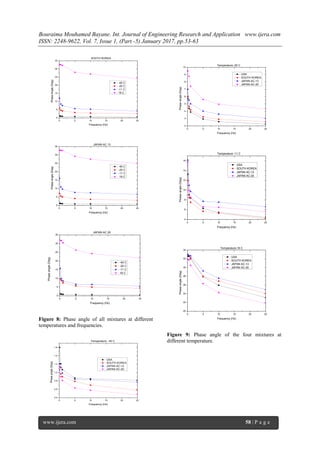 Bouraima Mouhamed Bayane. Int. Journal of Engineering Research and Application www.ijera.com
ISSN: 2248-9622, Vol. 7, Issue 1, (Part -5) January 2017, pp.53-63
www.ijera.com 58 | P a g e
0 5 10 15 20 25
0
5
10
15
20
25
30
35
PhaseAngle(Deg)
Frequency (Hz)
-40 C
-20 C
-11 C
18 C
SOUTH KOREA
0 5 10 15 20 25
0
5
10
15
20
25
30
35
Phaseangle(Deg)
Frequency (Hz)
-40 C
-20 C
-11 C
18 C
JAPAN AC 13
0 5 10 15 20 25
0
5
10
15
20
25
30
35
Phaseangle(Deg)
Frequency (Hz)
-40 C
-20 C
-11 C
18 C
JAPAN AC 20
Figure 8: Phase angle of all mixtures at different
temperatures and frequencies.
0 5 10 15 20 25
0.4
0.6
0.8
1.0
1.2
1.4
1.6
Phaseangle(Deg)
Frequency (Hz)
USA
SOUTH KOREA
JAPAN AC-13
JAPAN AC-20
Temperature, -40 C
0 5 10 15 20 25
2
3
4
5
6
7
8
9
10
Phaseangle(Deg)
Frequency (Hz)
USA
SOUTH KOREA
JAPAN AC-13
JAPAN AC-20
Temperature,-20 C
0 5 10 15 20 25
4
6
8
10
12
14
16
Phaseangle(Deg)
Frequency (Hz)
USA
SOUTH KOREA
JAPAN AC-13
JAPAN AC-20
Temperature -11 C
0 5 10 15 20 25
20
22
24
26
28
30
32
34
Phaseangle(Deg)
Frequency (Hz)
USA
SOUTH KOREA
JAPAN AC-13
JAPAN AC-20
Temperature,18 C
Figure 9: Phase angle of the four mixtures at
different temperature.
 
