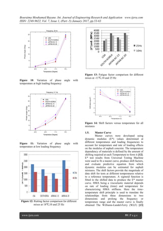 Bouraima Mouhamed Bayane. Int. Journal of Engineering Research and Application www.ijera.com
ISSN: 2248-9622, Vol. 7, Issue 1, (Part -5) January 2017, pp.53-63
www.ijera.com 59 | P a g e
-40 C -20 C -11 C 18 C
0
5
10
15
20
25
Phaseangle(Deg)
Temperature (Degree)
USA
SOUTH KOREA
JAPAN AC-13
JAPAN AC-20
Frequency, 25 Hz
Figure 10: Variation of phase angle with
temperature at high loading frequency
-40 C -20 C -11 C 18 C
0
5
10
15
20
25
30
35
Phaseangle(Deg)
Temperature (Degree)
USA
SOUTH KOREA
JAPAN AC-13
JAPAN AC-20
Frequency ,0.1 Hz
Figure 11: Variation of phase angle with
temperature at low loading frequency
Figure 12: Rutting factor comparison for different
mixes at 18 ,10 and 25 Hz
0
500
1000
1500
2000
2500
3000
3500
4000
|E*|sinß(MPa)
25Hz
10Hz
Figure 13: Fatigue factor comparison for different
mixes at -11 ,10 and 25 Hz
-40 C -20 C -11 C 18 C
-6
-4
-2
0
2
4
Shiftfactor,loga(T) USA
SOUTH KOREA
JAPAN AC-13
JAPAN AC-20
Temperature (C)
Figure 14: Shift factors versus temperature for all
mixtures
1.5. Master Curve
Master curves were developed using
dynamic modulus (E*) values determined at
different temperatures and loading frequencies to
account for temperature and rate of loading effects
on the modulus of asphalt concrete. The temperature
dependency of materials is defined by the amount of
shifting required at each Temperature to form it [12].
E* test results from Universal Testing Machine
were used to fit a master curve, produce shift factors,
and evaluate predictive equation from which
dynamic modulus can be estimated for asphalt
mixtures. The shift factors provide the magnitude of
data shift for tests at different temperatures relative
to a reference temperature. A sigmoid function is
fitted to the shifted data to produce the E* master
curve. HMA being a viscoelastic material depends
on rate of loading (time) and temperature for
characterizing HMA stiffness. Here the time-
temperature shift principle is used to translate the
relationships from three dimensions to two
dimensions and prolong the frequency or
temperature range and the master curve is finally
obtained The Williams-Landel-Ferry (WLF) [13]
 