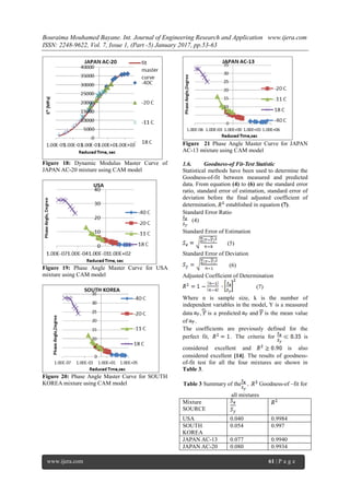 Bouraima Mouhamed Bayane. Int. Journal of Engineering Research and Application www.ijera.com
ISSN: 2248-9622, Vol. 7, Issue 1, (Part -5) January 2017, pp.53-63
www.ijera.com 61 | P a g e
Figure 18: Dynamic Modulus Master Curve of
JAPAN AC-20 mixture using CAM model
Figure 19: Phase Angle Master Curve for USA
mixture using CAM model
Figure 20: Phase Angle Master Curve for SOUTH
KOREA mixture using CAM model
Figure 21 Phase Angle Master Curve for JAPAN
AC-13 mixture using CAM model
1.6. Goodness-of Fit-Test Statistic
Statistical methods have been used to determine the
Goodness-of-fit between measured and predicted
data. From equation (4) to (6) are the standard error
ratio, standard error of estimation, standard error of
deviation before the final adjusted coefficient of
determination, established in equation (7).
Standard Error Ratio
(4)
Standard Error of Estimation
(5)
Standard Error of Deviation
(6)
Adjusted Coefficient of Determination
(7)
Where n is sample size, k is the number of
independent variables in the model, Y is a measured
data , is a predicted and is the mean value
of .
The coefficients are previously defined for the
perfect fit, . The criteria for is
considered excellent and is also
considered excellent [14]. The results of goodness-
of-fit test for all the four mixtures are shown in
Table 3.
Table 3 Summary of the Goodness-of –fit for
all mixtures
Mixture
SOURCE
USA 0.040 0.9984
SOUTH
KOREA
0.054 0.997
JAPAN AC-13 0.077 0.9940
JAPAN AC-20 0.080 0.9934
 