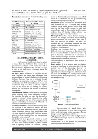 Mr. Prasad A. Joshi. Int. Journal of Engineering Research and Application www.ijera.com
ISSN : 2248-9622, Vol. 7, Issue 4, ( Part -2) April 2017, pp.46-52
www.ijera.com DOI: 10.9790/9622-0704024652 50 | P a g e
Table 2: Data Generated by Social Networking Sites
[4]
VIII. CHALLENGES IN SOCIAL
MEDIA DATA
Unfortunately Social media data is variant
in nature from the traditional data because it is
gathered from different social media sites and in
different formats. Apart from the fact that it is huge
in size, it has some novel challenges which are
elaborated below:
Big Data: Social media data is certainly big and
huge. Whenever we zooms into individuals little
amount of data for an individual appears. Obtaining
Sufficient Samples: Data can be collected through
application programming interfaces (APIs) from
social media sites. Only a limited amount of data can
be obtained daily. Also how to rely on samples?
How can we ensure that our findings are of true
patterns that can benefit our research or business
development?
Noise Removal Fallacy: Noise in social media data
means irrelevant post, tweets, messages, anything.
But removing the noise can make the data useless
because of inherently linked nature of social media
data. It complicates the task of noise removal and
requires approaching noise-removal differently in
comparison with attribute-value data.
Evaluation Dilemma: Traditional data mining often
use a portion of the dataset for testing. But with
social media data, traditional test data may not be
viable. Evaluating patterns from social media data
can cause apparently undefeatable challenge because
without credible evaluation, how can we guarantee
the validity of the patterns?
Unstructured: User generated content in social
media is often highly unstructured. Nowadays more
and more users use their mobiles to publish content
such as updating statuses in Facebook, sending
tweets in Twitter and commenting on posts, which
results in 1st short texts and 2nd ty-pos and spacing
errors occurring very frequently [5].
Incomplete: Users’ attributes are predictable with
their personal data [6]. To address such privacy
concerns, social media services often allow their
users to use their profile settings to mark their
personal data such as demographic profiles, status
updates, lists of friends, videos, photos, and
interactions on posts, invisible to others.
Missing Values: Those values that are missing in
instances. For example, individuals may avoid filling
profile information on social media sites, like as
their age, location, or hobbies. To solve this
problem, we can (i) Remove instances that have
missing values, (ii) Guess missing values or
(iii) Ignore missing values.
Outliers: are instances that are considerably
different from other instances in the dataset. E.g:
While measuring the likes an individual have for any
post. In that case a celebrity will be considered as
outlier because he can get maximum likes because of
its popularity as compare to individual.
Due to this nature of social media data; we need to
pre-process it.
Data mining: It is a process used to discover
actionable knowledge in large-scale data. It is the
analysis step of the knowledge discovery in
databases process, or KDD.[7] It describes the
typical process of extracting useful information from
raw data. The KDD process broadly consists of the
following tasks: data pre-processing, data mining,
and post processing.
Figure. 2: Data Mining Process
Pre-processing of Social Data: After
resolving the challenges we need to pre-process data
before applying to data mining techniques. Typical
data pre-processing tasks are as follows:
Aggregation: It is performed when multiple features
are combined into single feature or when the scale of
feature is changed.
Discretization: It is the process of transforming
quantitative data to qualitative data.
Social Networking
Sites
Data Generated Per Minute
of The Day
FACEBOOK 4,166,467 Post
TWITEER 347222 Tweets
YOUTUBE 300 User Upload Videos
INSTAGRAM 1,736,111 User Like Photos
APPELE 51000 User Download App
NETFLIX 77,160 Subscribers
REDDIT 18,327 User Vote
AMAZON 4,310 Visitors
VINE 1041666 Play Videos
TINDER 590278 User Swipe Times
SNAPCHAT 284722 USER Share Snaps
BUZZFEED 34150 User View Video
SKYPE 110040 User Make Calls
UBER 694 Passenger Take Rides
 