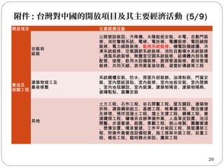 附件 : 台灣對中國的開放項目及其主要經濟活動 (5/9)
29
開放項目 主要經濟活動
營造及
相關工程
安裝和
組裝
　
公路號誌裝設、升降機、太陽能板安裝、水電、自動門裝
修、消防警報系統、電梯、電扶梯、電纜裝修、電話線路
裝修、電力線路裝修、監視系統裝修、機電設備維護、冷
凍系統裝修、空氣調節系統裝修、消防自動噴水系統裝修
、通風系統裝修、無塵室空調系統裝修、結構體內部各種
配管、接管、飲用水設備裝修、廚房管道裝修、衛浴管道
裝修、共同天線、家用衛星接收器、避雷針導線等工程
建築物竣工及
最後修整
　
系統櫥櫃安裝、防水、房屋外部裝飾、油漆粉刷、門窗安
裝、室內壁紙張貼、室內裝修、室內地板安裝、室內壁飾
、室內地毯鋪設、室內裝潢、建築物隔音、建築物隔熱、
瓷磚黏貼、窗簾安裝
其他 　
土方工程、石作工程、岩石開鑿工程、屋瓦舖設、建築物
拆除、建築鋼架組立、基礎工程、帷幕牆工程、煙囪營建
及修理、預拌混凝土工程、擋土支撐工程、鋼構工程、營
建鑽探工程、礦場非自辦準備作業、人造草皮設置、池沼
開鑿、步道營建、庭園、景觀工程、假山堆製、圍籬營建
、塑像安置、噴泉營建、工作平台架設工程、房屋遷移工
程、附操作員營造設備租賃、施工搭架吊裝工程、起重工
程、模板工程、臨時舞台架設、鷹架工程
 