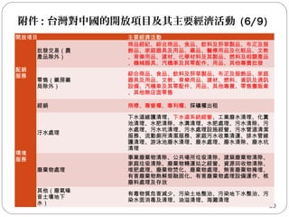 附件 : 台灣對中國的開放項目及其主要經濟活動 (6/9)
30
開放項目 主要經濟活動
配銷
服務
 
批發交易（農
產品除外）
　
商品經紀、綜合商品、食品、飲料及菸草製品、布疋及服
飾品、家庭器具及用品、藥品、醫療用品及化粧品、文教
、育樂用品、建材、化學材料及其製品、燃料及相關產品
、機械器具、汽機車及其零配件、用品、其他專賣批發
零售（藥房藥
局除外）
　
綜合商品、食品、飲料及菸草製品、布疋及服飾品、家庭
器具及用品、文教、育樂用品、建材、燃料、資訊及通訊
設備、汽機車及其零配件、用品、其他專賣、零售攤販業
、其他無店面零售
經銷 　 商標、專營權、專利權、採礦權出租
環境
服務
 
汙水處理 　
下水道維護清理、下水道系統經營、工業廢水清理、化糞
池清理、水肥清除、水溝清理、水肥處理、污水清除、污
水處理、污水坑清理、污水處理設施經營、污水管道清潔
服務、流動廁所清潔服務、家庭污水收集清運、排水管維
護清理、游泳池廢水清理、廢水處理、廢水清除、廢水坑
清理
廢棄物處理 　
事業廢棄物清除、公共場所垃圾清除、建築廢棄物清除、
家庭垃圾清除、廢棄物轉運站之經營、資源回收物清除、
堆肥處理、廢棄物焚化、廢棄物處理、無害廢棄物掩埋、
有害廢棄物熱解熔融固化、有害廢棄物處理設備運作、核
廢料處理及存放
其他（廢氣噪
音土壤地下
水）
　
有毒物質危害減少、污染土地整治、污染地下水整治、污
染水面消毒及清理、油溢清理、海灘清理
 