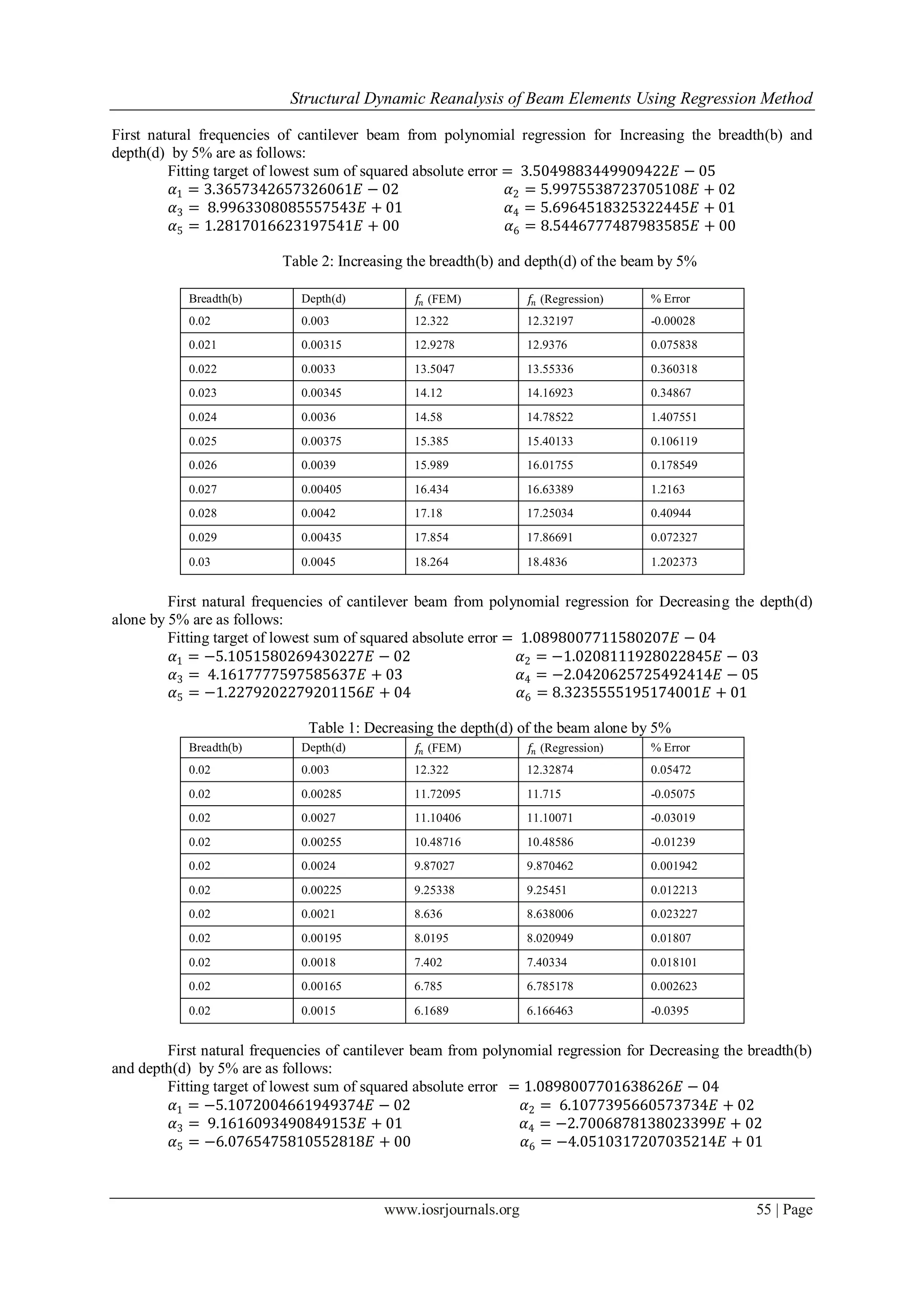 Structural Dynamic Reanalysis of Beam Elements Using Regression Method
www.iosrjournals.org 55 | Page
First natural frequencies of cantilever beam from polynomial regression for Increasing the breadth(b) and
depth(d) by 5% are as follows:
Fitting target of lowest sum of squared absolute error = 3.5049883449909422𝐸 − 05
𝛼1 = 3.3657342657326061𝐸 − 02 𝛼2 = 5.9975538723705108𝐸 + 02
𝛼3 = 8.9963308085557543𝐸 + 01 𝛼4 = 5.6964518325322445𝐸 + 01
𝛼5 = 1.2817016623197541𝐸 + 00 𝛼6 = 8.5446777487983585𝐸 + 00
Table 2: Increasing the breadth(b) and depth(d) of the beam by 5%
Breadth(b) Depth(d) 𝑓𝑛 (FEM) 𝑓𝑛 (Regression) % Error
0.02 0.003 12.322 12.32197 -0.00028
0.021 0.00315 12.9278 12.9376 0.075838
0.022 0.0033 13.5047 13.55336 0.360318
0.023 0.00345 14.12 14.16923 0.34867
0.024 0.0036 14.58 14.78522 1.407551
0.025 0.00375 15.385 15.40133 0.106119
0.026 0.0039 15.989 16.01755 0.178549
0.027 0.00405 16.434 16.63389 1.2163
0.028 0.0042 17.18 17.25034 0.40944
0.029 0.00435 17.854 17.86691 0.072327
0.03 0.0045 18.264 18.4836 1.202373
First natural frequencies of cantilever beam from polynomial regression for Decreasing the depth(d)
alone by 5% are as follows:
Fitting target of lowest sum of squared absolute error = 1.0898007711580207𝐸 − 04
𝛼1 = −5.1051580269430227𝐸 − 02 𝛼2 = −1.0208111928022845𝐸 − 03
𝛼3 = 4.1617777597585637𝐸 + 03 𝛼4 = −2.0420625725492414𝐸 − 05
𝛼5 = −1.2279202279201156𝐸 + 04 𝛼6 = 8.3235555195174001𝐸 + 01
Table 1: Decreasing the depth(d) of the beam alone by 5%
Breadth(b) Depth(d) 𝑓𝑛 (FEM) 𝑓𝑛 (Regression) % Error
0.02 0.003 12.322 12.32874 0.05472
0.02 0.00285 11.72095 11.715 -0.05075
0.02 0.0027 11.10406 11.10071 -0.03019
0.02 0.00255 10.48716 10.48586 -0.01239
0.02 0.0024 9.87027 9.870462 0.001942
0.02 0.00225 9.25338 9.25451 0.012213
0.02 0.0021 8.636 8.638006 0.023227
0.02 0.00195 8.0195 8.020949 0.01807
0.02 0.0018 7.402 7.40334 0.018101
0.02 0.00165 6.785 6.785178 0.002623
0.02 0.0015 6.1689 6.166463 -0.0395
First natural frequencies of cantilever beam from polynomial regression for Decreasing the breadth(b)
and depth(d) by 5% are as follows:
Fitting target of lowest sum of squared absolute error = 1.0898007701638626𝐸 − 04
𝛼1 = −5.1072004661949374𝐸 − 02 𝛼2 = 6.1077395660573734𝐸 + 02
𝛼3 = 9.1616093490849153𝐸 + 01 𝛼4 = −2.7006878138023399𝐸 + 02
𝛼5 = −6.0765475810552818𝐸 + 00 𝛼6 = −4.0510317207035214𝐸 + 01
 