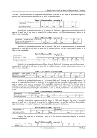 A Simple Case Study of Material Requirement Planning
www.iosrjournals.org 61 | Page
Table no 3. Because one unit of component B required for each unit of end items as prescribed in product
structure tree. The requirements are shown as an offset of one week earlier.
Table 3: The demand for component B
Component B, Order quantity variable
Lead Time:-0
1 2 3 4 5 6 7 8 9 10
Projected requirements 200 300 500 400 600
Similarly the projected requirement of D is shown in Table no 4. Because one unit of component D
required for each unit of end items as prescribed in product structure tree. The requirements are shown as an
offset of one week earlier.
Table 4: The demand for component D
Component D, Order quantity = 500, Lead
Time =1 week, Safety stock = 40
1 2 3 4 5 6 7 8 9 10
Projected requirements 200 300 500 400 600
Similarly, the projected requirement of C is shown in Table no 5. As because two units of component C
is required for each unit of end items as prescribed in product structure tree, the requirement is shown as an
offset of one week earlier.
Table 5: The demand for component C
Component C,
Lead Time = 2 weeks
Week numbers
1 2 3 4 5 6 7 8 9 10
Projected requirement 400 600 1000 800 1200
Similarly, the projected requirements of I are shown in Table no 6. As because one unit of component I
is required for each unit of end items as prescribed in product structure tree, the requirement is shown as an
offset of one week earlier.
Table 6: The demand for component I
Component I, Order quantity = 500,
Lead Time = 1 week, Safety stock = 40
1 2 3 4 5 6 7 8 9 10
Projected requirements 200 300 500 400 600
Similarly, the projected requirement of F is shown in Table no 7. Because one unit of component F is
required for each unit of end item C as prescribed in the product structure tree and in total two units of item F is
required because two units of component C is required for each unit of end item A. To find out when to
produce subcomponent G and F, it is first necessary to determine the order release dates for component C. A
combination of material requirement plan for end item A, item C, item F, and item G is presented in the result
section.
Table 7: The demand for component F
Sub-Component = F, Lead
Time = 2 weeks
Week numbers
1 2 3 4 5 6 7 8 9 10
Projected requirements 1000 800 1200
Similarly, the projected requirement of G is shown in Table no 8. Because four units of item G is
required for each unit of end item C as prescribed in product structure tree and the total item G required are
eight units because two unit of component C are required for each unit of end items A. .
Table 8: The demand for component G
Sub-Component = G
Lead Time = 2 weeks
Week numbers
1 2 3 4 5 6 7 8 9 10
Projected requirement 4000 3200 4800
It seems that each unit of D requires 2 units of H. The material requirement planning of item H is
presented in Table no 9.
Table 9: The demand for component H
Component H, Order
quantity = 500
1 2 3 4 5 6 7 8 9 10
 