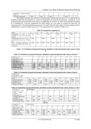 A Simple Case Study of Material Requirement Planning
www.iosrjournals.org 62 | Page
Lead Time = 2 weeks, Safety
stock= 0
Projected requirements 1000 1000 1000 1000
The product structure tree and bill of material figure indicate that one unit of E is required for the
assembly of each unit of component A. 4 units of component E are used for manufacturing component D. It is
assumed that the previously used order releases are applicable for A and D. So order release quantity of product
D is multiplied by 4 and the requirement for order release of A are offset to account the lead time. So
requirement of E is the total projected requirement of A and D. Here the order release of each component of D is
multiplied by 4 to get the number of units of E. The requirement of E is shown in Table no 10.
Table 10: demand for component E
Table: - 11: Estimation of projected demand, scheduled receipt and planned order release of item
B
Table 12: Estimation of projected demand, scheduled receipt and planned order release of item D
Table 13: Estimation of projected demand, scheduled receipt and planned order release of item E
Component E
Order quantity = 2500
Lead time = 1 week
week 1 2 3 4 5 6 7 8 9 10
Projected requirement 1000 1500 2500 2000 3000
Available SS=120 2620 1620 2620 2620 2620 2620 620 3120 3120 120
Schedule receipts 2500 2500 2500 2500
Planned order release 2500 2500 2500
Table 14: Estimation of projected demand, scheduled receipt and planned order release of item C, F & G
End item = A
Lead Time = 1 week
Order quantity =
variable
Safety stock = 0
Week numbers
1 2 3 4 5 6 7 8 9 10
Projected requirements 200 300 500 400 600
Available = 0
Scheduled receipts 200 300 500 400 600
Planned order release 200 300 500 400 600
(2C/A)
Component = C
Lead Time = 2 weeks
Order quantity = 1000
Safety stock = 200
Week numbers
1 2 3 4 5 6 7 8 9 10
Projected requirement 400 600 1000 800 1200
Available=600 1600 1200 600 1600 600 1600 200 200 1200 1000
Scheduled receipt 1000 1000 1000 1000 1000
Planned order release 1000 1000 1000 1000
Week 1 2 3 4 5 6 7 8 9 10
Requirement of item E for
assembly of each unit of end item
A and I
200 300 500 400 600
**Requirement of 4 nos. of item E
for assembly of each unit of item
D
2000 2000 2000 2000
Total projected requirement of
item E for assembly of one unit of
end item A
2200 300 2000 500 2000 400 2000 600
Component B
Order quantity = 450
Lead Time = 2 week
1 2 3 4 5 6 7 8 9 10
Projected requirements 200 300 500 400 600
Available = S.S=120 570 370 520 970 470 920 520 520 970 370
Schedule receipts 450 450 450 450 450
Planned order release 450 450 450 450
Component D
Order quantity = 500
Lead Time =1 week
Safety stock = 40
1 2 3 4 5 6 7 8 9 10
Projected requirements 200 300 500 400 600
Available SS= 40,120 620 920 620 620 620 1120 720 720 1220 620
Schedule receipts 500 500 500 500 500
Planned order release 500 500 500 500
 