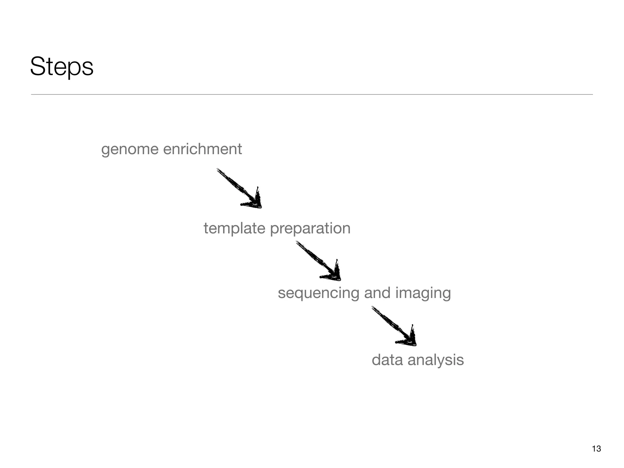 Steps


        genome enrichment




                    template preparation



                              sequencing and imaging



                                           data analysis




                                                           13
 