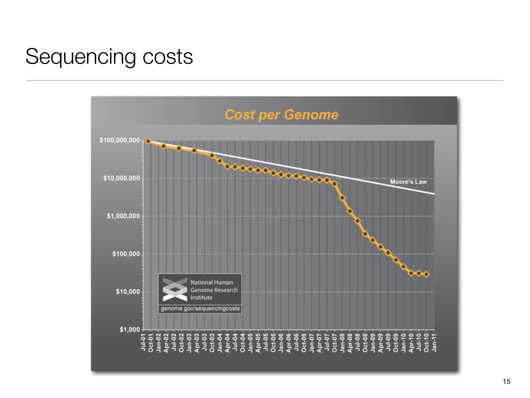 Sequencing costs




                   15
 