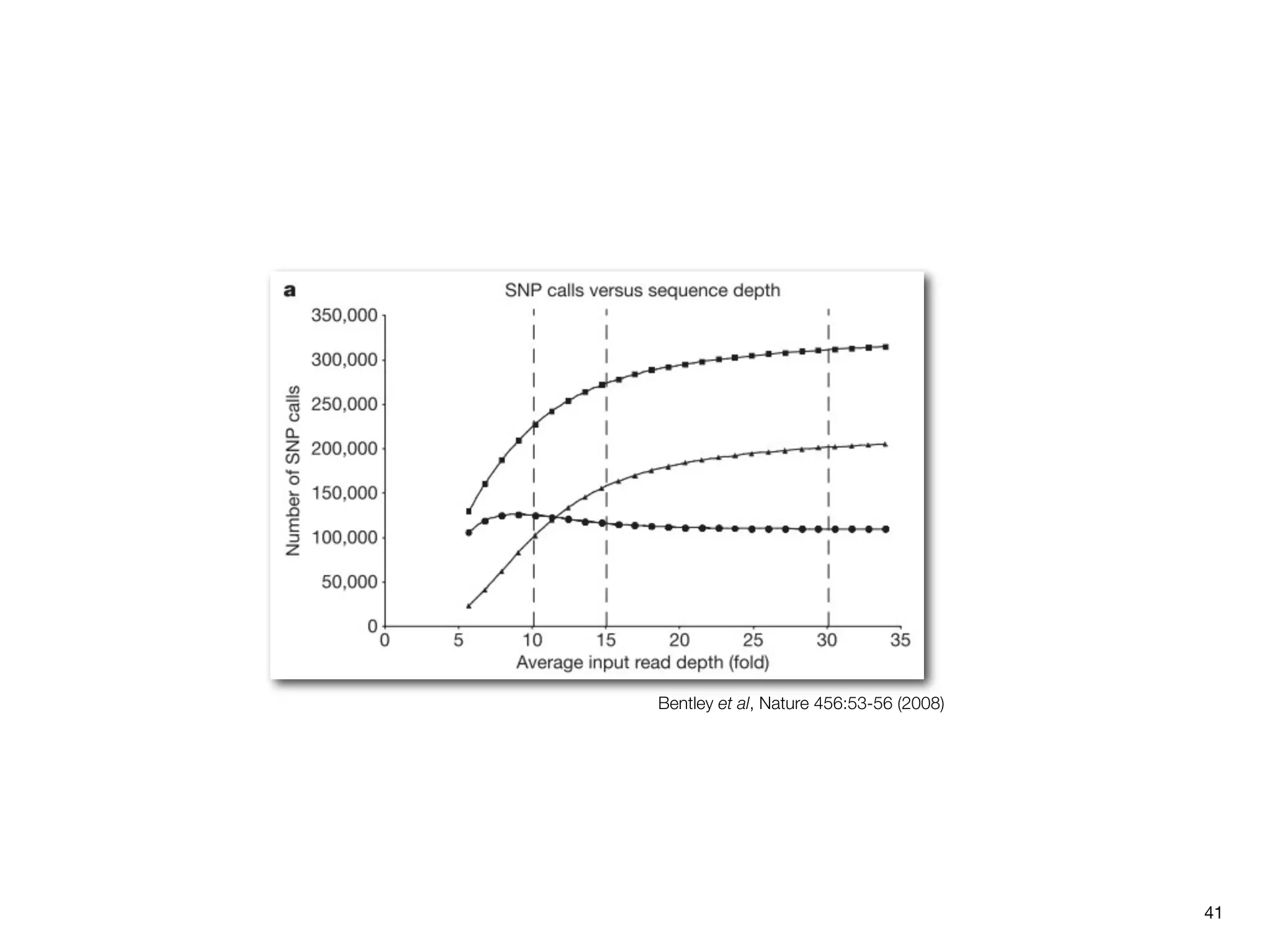 Bentley et al, Nature 456:53-56 (2008)




                                         41
 