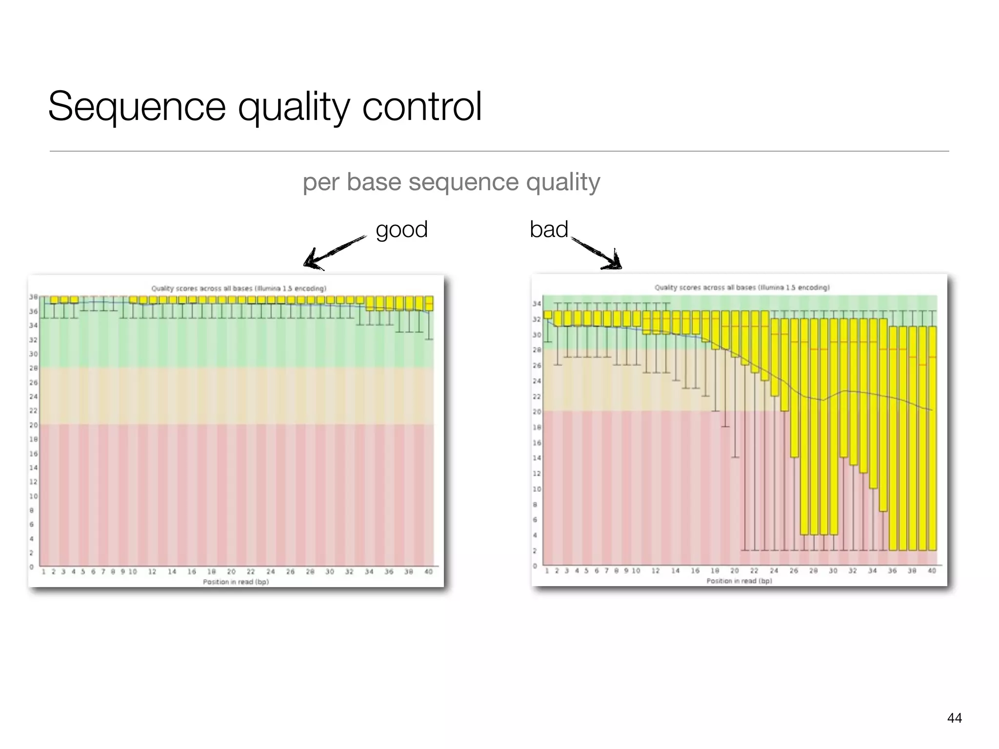 Sequence quality control
              per base sequence quality
                    good         bad




                                          44
 
