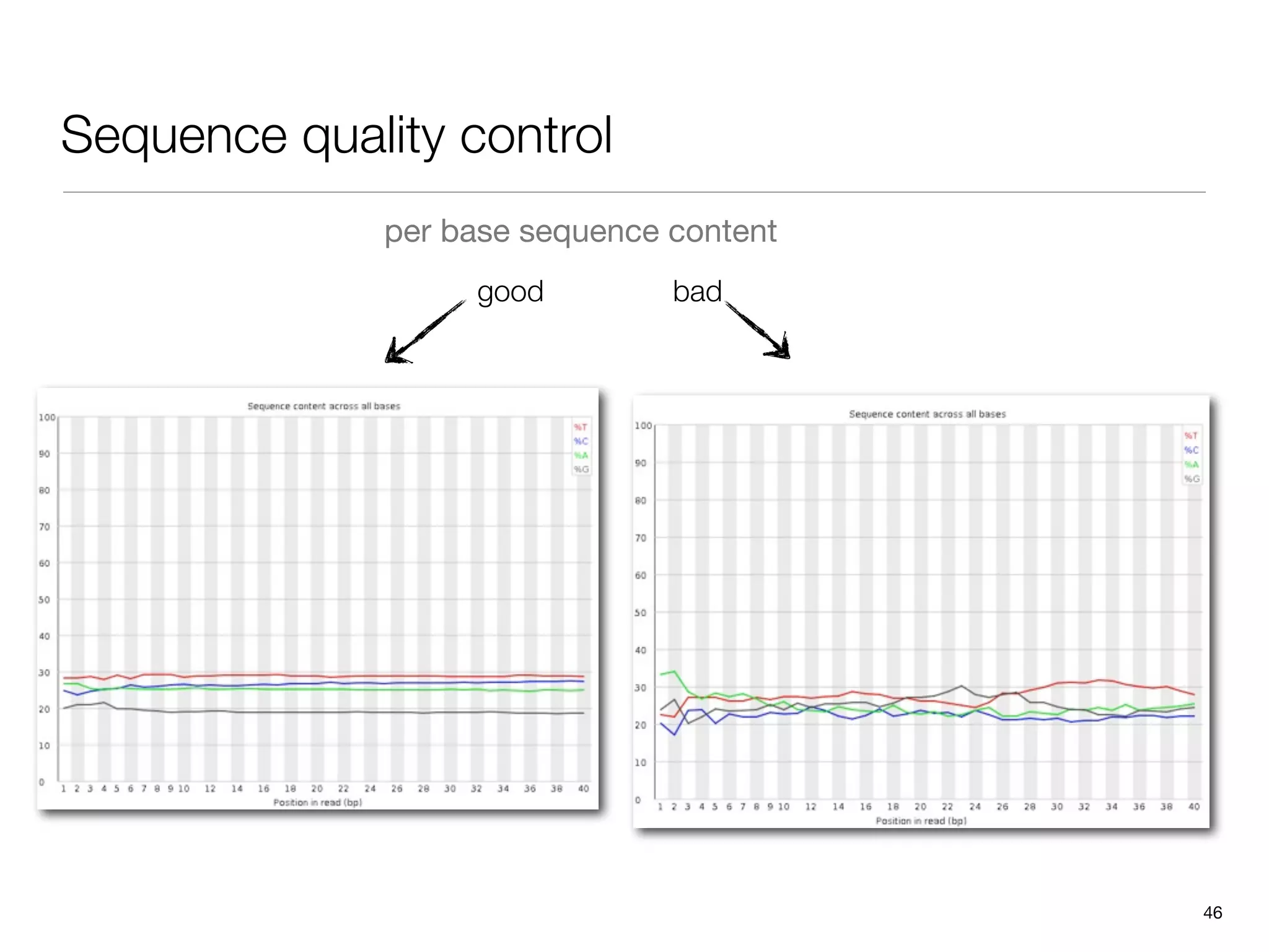Sequence quality control
              per base sequence content
                   good         bad




                                          46
 