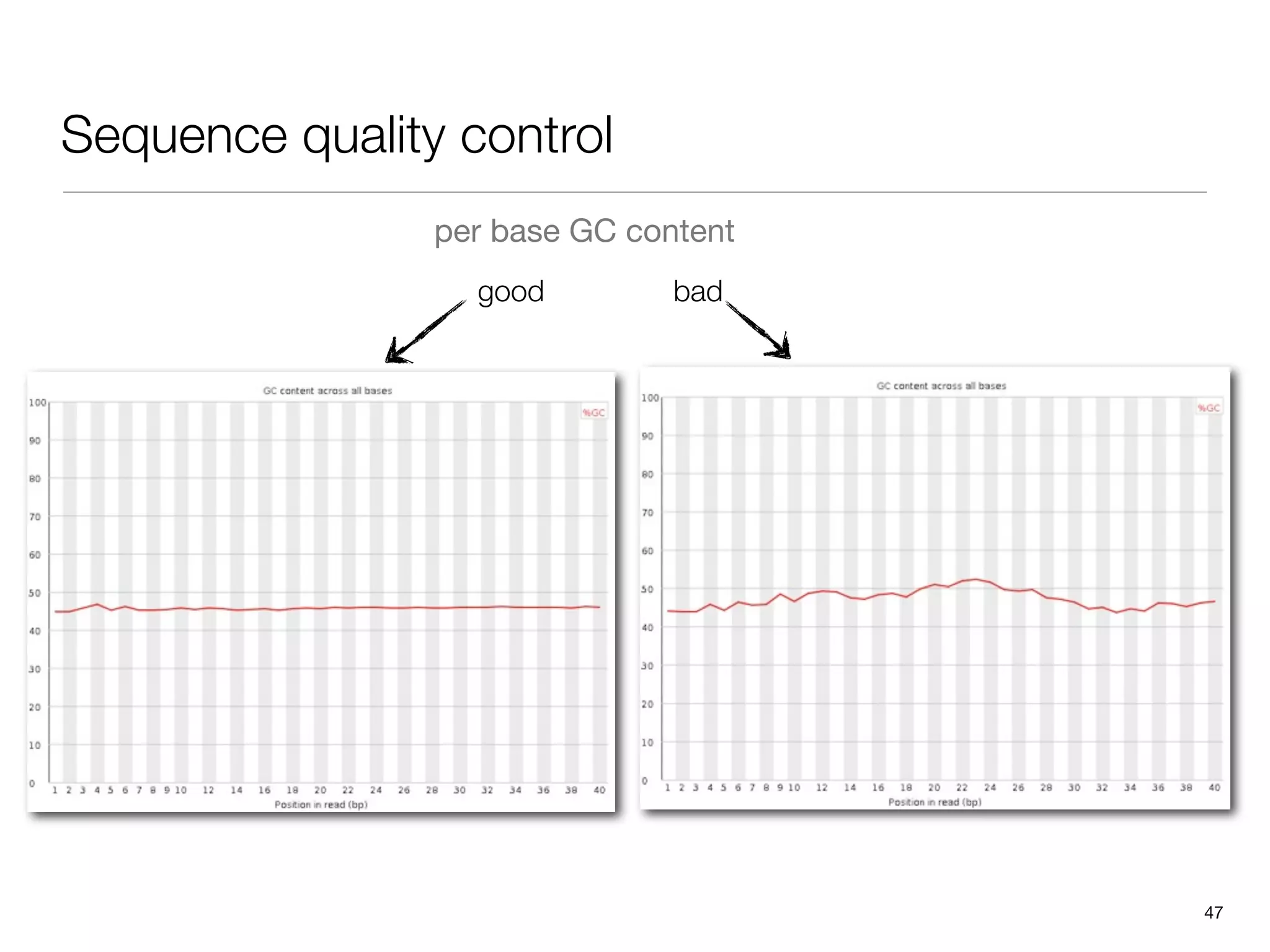 Sequence quality control
                per base GC content
                  good         bad




                                      47
 