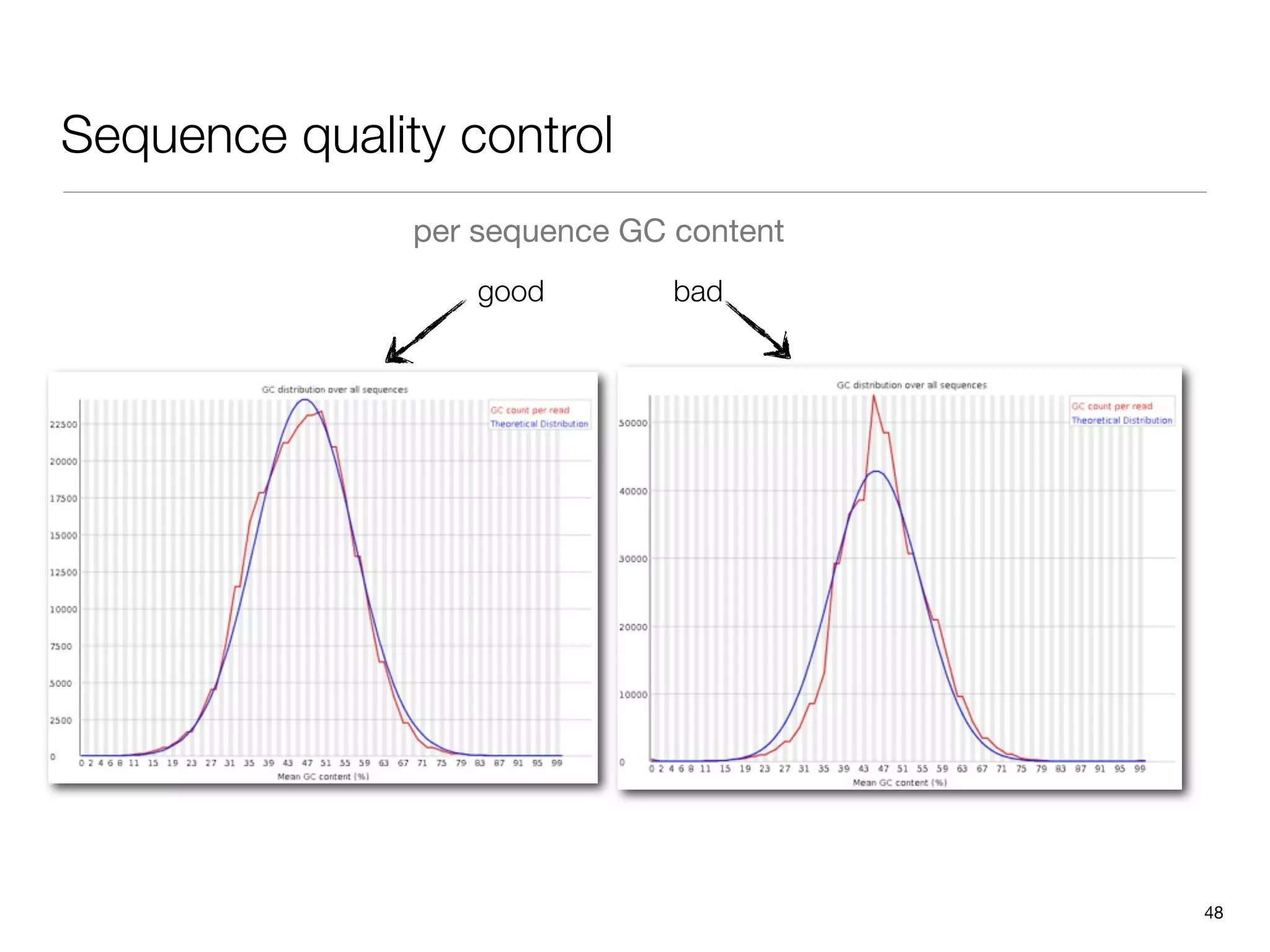 Sequence quality control
               per sequence GC content
                   good        bad




                                         48
 