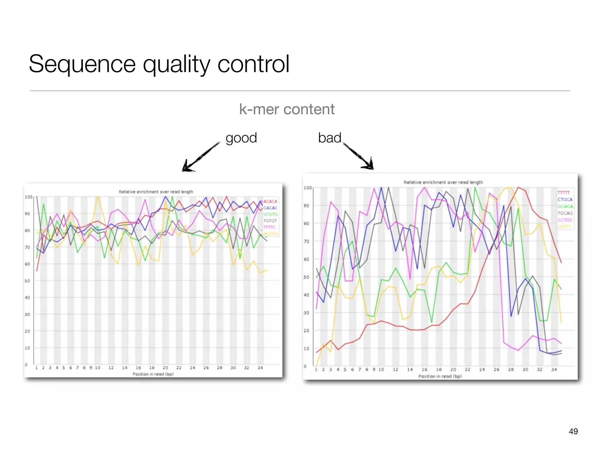 Sequence quality control
                   k-mer content
                  good       bad




                                   49
 