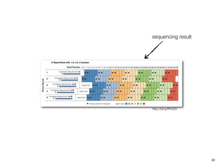 sequencing result




http://bit.ly/fPh22X




                       30
 