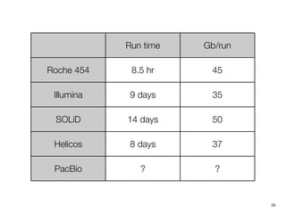 Run time   Gb/run

Roche 454    8.5 hr     45

 Illumina    9 days     35

 SOLiD      14 days     50

 Helicos     8 days     37

 PacBio        ?         ?


                                33
 