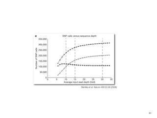 Bentley et al, Nature 456:53-56 (2008)




                                         41
 