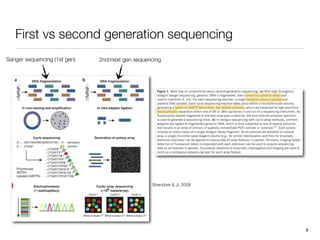 First vs second generation sequencing
Sanger sequencing (1st gen)   2nd/next gen sequencing




                                                 Shendure & Ji, 2008




                                                                       9
 