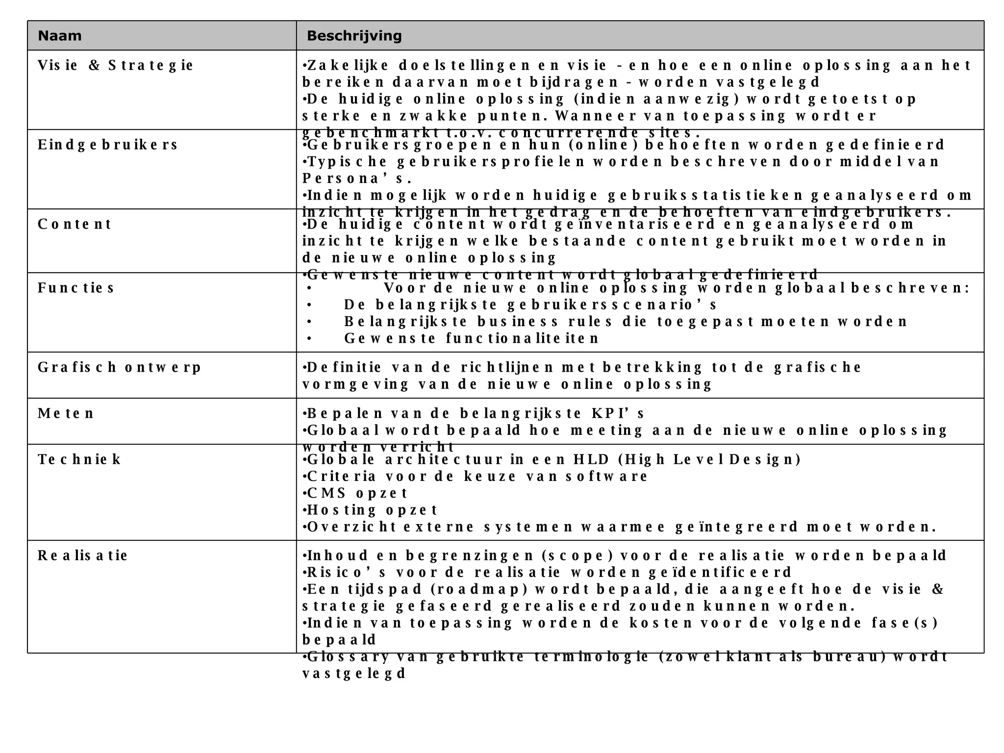 Naam                Beschrijving

Visie & Strategie   •   Zakelijke doelstellingen en visie - en hoe een online oplossing aan het bereiken daarvan
                        moet bijdragen - worden vastgelegd
                    •   De huidige online oplossing (indien aanwezig) wordt getoetst op sterke en zwakke
                        punten. Wanneer van toepassing wordt er gebenchmarkt t.o.v. concurrerende sites.

Eindgebruikers      •   Gebruikersgroepen en hun (online) behoeften worden gedeﬁnieerd
                    •   Typische gebruikersproﬁelen worden beschreven door middel van Persona’s.
                    •   Indien mogelijk worden huidige gebruiksstatistieken geanalyseerd om inzicht te krijgen
                        in het gedrag en de behoeften van eindgebruikers.

Content             •   De huidige content wordt geïnventariseerd en geanalyseerd om inzicht te krijgen welke
                        bestaande content gebruikt moet worden in de nieuwe online oplossing
                    •   Gewenste nieuwe content wordt globaal gedeﬁnieerd

Functies            •   Voor de nieuwe online oplossing worden globaal beschreven:
                    •   De belangrijkste gebruikersscenario’s
                    •   Belangrijkste business rules die toegepast moeten worden
                    •   Gewenste functionaliteiten

Graﬁsch ontwerp     •   Deﬁnitie van de richtlijnen met betrekking tot de graﬁsche vormgeving van de nieuwe
                        online oplossing

Meten               •   Bepalen van de belangrijkste KPI’s
                    •   Globaal wordt bepaald hoe meeting aan de nieuwe online oplossing worden verricht

Techniek            •   Globale architectuur in een HLD (High Level Design)
                    •   Criteria voor de keuze van software
                    •   CMS opzet
                    •   Hosting opzet
                    •   Overzicht externe systemen waarmee geïntegreerd moet worden.

Realisatie          •   Inhoud en begrenzingen (scope) voor de realisatie worden bepaald
                    •   Risico’s voor de realisatie worden geïdentiﬁceerd
                    •   Een tijdspad (roadmap) wordt bepaald, die aangeeft hoe de visie & strategie gefaseerd
                        gerealiseerd zouden kunnen worden.
                    •   Indien van toepassing worden de kosten voor de volgende fase(s) bepaald
                    •   Glossary van gebruikte terminologie (zowel klant als bureau) wordt vastgelegd
 