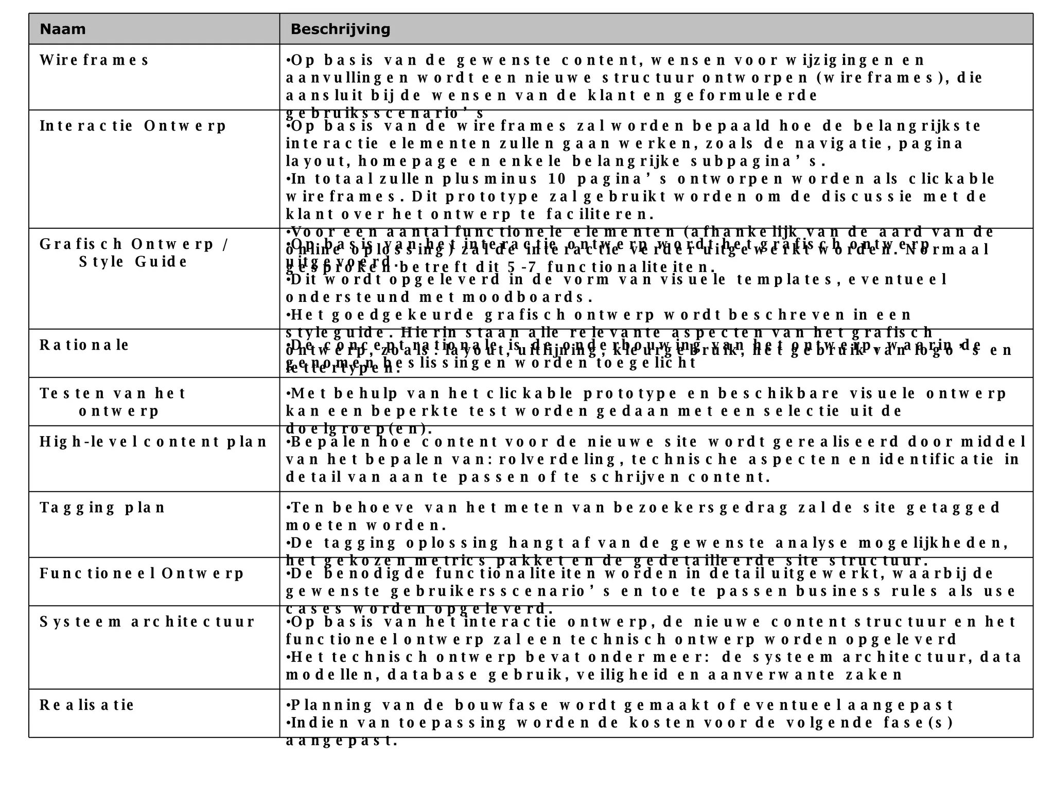 Naam                      Beschrijving

Wireframes                •   Op basis van de gewenste content, wensen voor wijzigingen en aanvullingen wordt een
                              nieuwe structuur ontworpen (wireframes), die aansluit bij de wensen van de klant en
                              geformuleerde gebruiksscenario’s

Interactie Ontwerp        •   Op basis van de wireframes zal worden bepaald hoe de belangrijkste interactie elementen
                              zullen gaan werken, zoals de navigatie, pagina layout, homepage en enkele belangrijke
                              subpagina’s.
                          •   In totaal zullen plusminus 10 pagina’s ontworpen worden als clickable wireframes. Dit
                              prototype zal gebruikt worden om de discussie met de klant over het ontwerp te faciliteren.
                          •   Voor een aantal functionele elementen (afhankelijk van de aard van de online oplossing) zal
                              de interactie verder uitgewerkt worden. Normaal gesproken betreft dit 5-7 functionaliteiten.

Graﬁsch Ontwerp / Style   •   Op basis van het interactie ontwerp wordt het graﬁsch ontwerp uitgevoerd.
    Guide                 •   Dit wordt opgeleverd in de vorm van visuele templates, eventueel ondersteund met
                              moodboards.
                          •   Het goedgekeurde graﬁsch ontwerp wordt beschreven in een styleguide. Hierin staan alle
                              relevante aspecten van het graﬁsch ontwerp, zoals: layout, uitlijning, kleurgebruik, het
                              gebruik van logo’s en lettertypen.

Rationale                 •   De concept rationale is de onderbouwing van het ontwerp, waarin de genomen beslissingen
                              worden toegelicht

Testen van het ontwerp    •   Met behulp van het clickable prototype en beschikbare visuele ontwerp kan een beperkte
                              test worden gedaan met een selectie uit de doelgroep(en).

High-level content plan   •   Bepalen hoe content voor de nieuwe site wordt gerealiseerd door middel van het bepalen
                              van: rolverdeling, technische aspecten en identiﬁcatie in detail van aan te passen of te
                              schrijven content.

Tagging plan              •   Ten behoeve van het meten van bezoekersgedrag zal de site getagged moeten worden.
                          •   De tagging oplossing hangt af van de gewenste analyse mogelijkheden, het gekozen metrics
                              pakket en de gedetailleerde site structuur.

Functioneel Ontwerp       •   De benodigde functionaliteiten worden in detail uitgewerkt, waarbij de gewenste
                              gebruikersscenario’s en toe te passen business rules als use cases worden opgeleverd.

Systeem architectuur      •   Op basis van het interactie ontwerp, de nieuwe content structuur en het functioneel ontwerp
                              zal een technisch ontwerp worden opgeleverd
                          •   Het technisch ontwerp bevat onder meer: de systeem architectuur, data modellen, database
                              gebruik, veiligheid en aanverwante zaken

Realisatie                •   Planning van de bouwfase wordt gemaakt of eventueel aangepast
                          •   Indien van toepassing worden de kosten voor de volgende fase(s) aangepast.
 