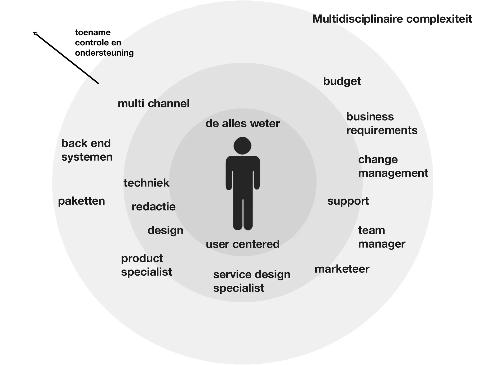 Multidisciplinaire complexiteit
  toename
  controle en
  ondersteuning


                                               budget
           multi channel
                                                    business
                           de alles weter
                                                    requirements
back end
systemen                                              change
                                                      management
             techniek
paketten                                        support
              redactie

                  design                              team
                           user centered              manager
            product
            specialist      service design    marketeer
                            specialist
 