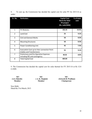 18
8. To sum up, the Commission has decided the capital cost for solar PV for 2015-16 as
under:
Sr. No. Particulars Capital Cost
Norm for Solar
PV project
% of total
cost
(Rs. Lakh/MW)
1 PV Modules 332.35 54.9%
2 Land Cost 25 4.1%
3 Civil and General Works 50 8.3%
4 Mounting Structures 50 8.3%
5 Power Conditioning Unit 45 7.4%
6 Evacuation Cost up to Inter-connection Point
(Cables and Transformers)
55 9.1%
7 Preliminary and Pre-Operative Expenses
including IDC and contingency
48.50 8.0%
8 Total Capital Cost 605.85
9. The Commission has decided the capital cost for solar thermal for FY 2015-16 at Rs 12.0
Cr/MW.
Sd/- Sd/- Sd/-
(A.S. Bakshi) ( A. K. Singhal) (Gireesh B. Pradhan)
Member Member Chairperson
New Delhi
Dated the 31st March, 2015
 