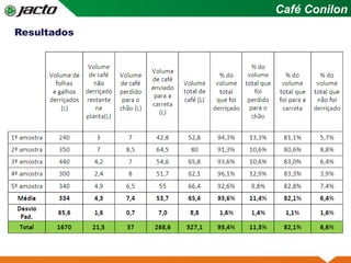 Prancha Simples
Resultados
Café Conilon
 