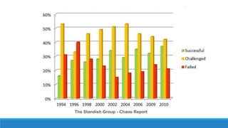The Standish Group - Chaos Report
 