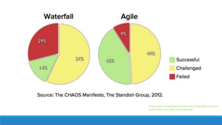 http://www.mountaingoatsoftware.com/blog/agile-succeeds-
three-times-more-often-than-waterfall
 