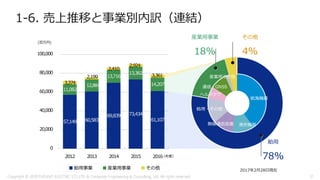 1-6. 売上推移と事業別内訳（連結）
航海機器
漁労機器無線通信装置
舶用・その他
ヘルスケア
通信・GNSS
産業用その他
舶用
78%
産業用事業
18%
その他
4%
2017年2月28日現在
57,149 60,583
69,839 73,434
61,107
11,082
12,884
13,716
13,362
14,2073,374
2,199
2,410
2,924
3,361
0
20,000
40,000
60,000
80,000
100,000
2012 2013 2014 2015 2016
(百万円)
（年度）
舶用事業 産業用事業 その他
Copyright © 2018 FURUNO ELECTRIC CO.,LTD. & Computer Engineering & Consulting, Ltd. All rights reserved 12
 