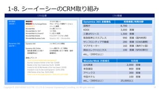 1-8. シーイーシーのCRM取り組み
自社製品
1993年～
順風満販 クラサバ版SFA
順風満販 for Exchange/Notes グループウェア連携バージョン
GEOIMPACT SFA+GIS連携
WonderWeb Web版CRM/SFA
WonderWeb for .NET .NET対応
WonderWeb for Dream21 PCA社ERP連携
WonderWeb Mobile PDA/スマートフォン対応
WonderWeb Business Suite Dynamics 365 + WonderWeb
CRM沿革 CRM実績
Dynamics 365 2007年ビジネス開始
Dynamics 365 Online Online適応サービス開始
報告書/簡易入力/他TP 日本商習慣に合うTP開発・提供
医療業界向け 業種特化
資格&アワード
Gold Customer Relationship Management
Business Solutions Partner of the Year（2008）
Reseller of the Year Finalist Asia Pacific（2009）
Finalist for MS DCRM Reseller of the Year Award（2010）
President’s Club for Microsoft Dynamics（2010-2016）
CRM Partner of the Year（2015,2016）
Inner Circle for Microsoft Dynamics（2010,2015,2017,2018）
Dynamics 365
2007年～
Dynamics 365 お客様名 利用者数/利用分野
国税庁 8,700 -
KDDI 3,000 営業
三菱UFJリース 1,500 営業
阪急阪神エクスプレス 990 営業（国内利用）
サンフロンティア不動産 280 営業（O365連携）
マブチモーター 160 営業（海外7ヶ国）
岡谷エレクトロニクス 100 営業（SFDC移行）
etc,,（200社以上）
WonderWeb お客様名 利用者
出光興産 2,000 営業
東急建設 800 営業
アペックス 300 営業
帝国ホテル 100 営業
etc,,（300社以上） 25,000以上
Copyright © 2018 FURUNO ELECTRIC CO.,LTD. & Computer Engineering & Consulting, Ltd. All rights reserved 14
 