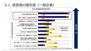 2-1. 経営者の優先度（一般企業）
※日本マイクロソフト社資料より抜粋「営業生産性向上を支援するIT活用の実態」より、一部上場企業所属1239名が感じる自社の営業業務の課題
Copyright © 2018 FURUNO ELECTRIC CO.,LTD. & Computer Engineering & Consulting, Ltd. All rights reserved 16
 