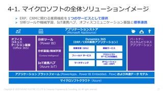 フィールド サービス
営業支援（SFA） 顧客サービス
プロジェクト
サービスの自動化
マーケティング
オペレーション
（AX：ERP）
➢ ERP、CRMに関わる業務機能を１つのサービスとして提供
➢ 分析ツールや機械学習、IoT連携ハブ、オフィスコミュニケーション基盤と標準連携
21
4-1. マイクロソフトの全体ソリューションイメージ
Copyright © 2018 FURUNO ELECTRIC CO.,LTD. & Computer Engineering & Consulting, Ltd. All rights reserved
 