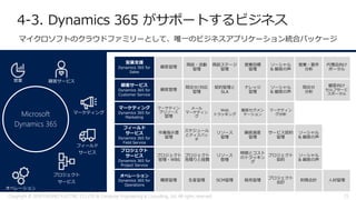 4-3. Dynamics 365 がサポートするビジネス
マイクロソフトのクラウドファミリーとして、唯一のビジネスアプリケーション統合パッケージ
営業支援
Dynamics 365 for
Sales
顧客管理
商談・活動
管理
商談ステージ
管理
営業目標
管理
ソーシャル
& 顧客の声
営業・案件
分析
代理店向け
ポータル
顧客サービス
Dynamics 365 for
Customer Service
顧客管理
問合せ/対応
管理
契約管理と
SLA
ナレッジ
管理
ソーシャル
& 顧客の声
問合せ
分析
顧客向け
セルフサービ
スポータル
マーケティング
Dynamics 365 for
Marketing
マーケティン
グリソース
管理
メール
マーケティン
グ
Web
トラッキング
顧客セグメン
テーション
マーケティン
グ分析
フィールド
サービス
Dynamics 365 for
Field Service
作業指示書
管理
スケジュール
とディスパッ
チ
リソース
管理
顧客資産
管理
サービス契約
管理
ソーシャル
& 顧客の声
プロジェクト
サービス
Dynamics 365 for
Project Service
プロジェクト
管理・WBS
プロジェクト
見積りと経費
リソース
管理
時間とコスト
のトラッキン
グ
プロジェクト
契約
ソーシャル
& 顧客の声
オペレーション
Dynamics 365 for
Operations
購買管理 生産管理 SCM管理 販売管理
プロジェクト
会計
財務会計 人材管理
マーケティング
営業
オペレーション
顧客サービス
フィールド
サービス
プロジェクト
サービス
Microsoft
Dynamics 365
Copyright © 2018 FURUNO ELECTRIC CO.,LTD. & Computer Engineering & Consulting, Ltd. All rights reserved 23
 