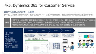顧客からの問い合わせを一元管理
✓部門/チャネル間で顧客情報が分断されており、正確な分析/一貫性のあるサービス提供ができない
✓優良顧客の定着・維持コストが増加。原因を特定できず、離反に歯止めがかからない
✓簡単な質問の解決に何度もやりとりが必要となる。同じ質問を複数チャネルから受ける
問合せ受付 担当割当 対応実施 対応結果入力
メールから自動受付
電話から受付票を起票
Webから自動起票
➢ケース管理
➢権利
➢SLA
➢キュー管理
➢対応履歴管理
➢エスカレーション
➢FAQ管理
➢ディスパッチ管理
➢サポート活動分析
作業担当者を割当
（自動、手動）
対応の開始
対応内容の登録、
情報の確認
対応終了後に対応結果を
入力、終了日時、対応後
のフォローなど
顧客情報
進捗管理
応対履歴
課題
4-5. Dynamics 365 for Customer Service
Copyright © 2018 FURUNO ELECTRIC CO.,LTD. & Computer Engineering & Consulting, Ltd. All rights reserved 25
 