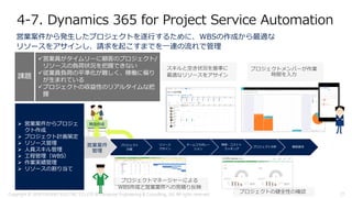 営業案件から発生したプロジェクトを遂行するために、WBSの作成から最適な
リソースをアサインし、請求を起こすまでを一連の流れで管理
✓営業員がタイムリーに顧客のプロジェクト/
リソースの負荷状況を把握できない
✓従業員負荷の平準化が難しく、稼働に偏り
が生まれている
✓プロジェクトの収益性のリアルタイムな把
握
プロジェクト
計画
リソース
アサイン
チームコラボレー
ション
時間・コストト
ラッキング
プロジェクト分析 顧客請求営業案件
管理
➢ 営業案件からプロジェ
クト作成
➢ プロジェクト計画策定
➢ リソース管理
➢ 人員スキル管理
➢ 工程管理（WBS）
➢ 作業実績管理
➢ リソースの割り当て
商談作成
課題
4-7. Dynamics 365 for Project Service Automation
Copyright © 2018 FURUNO ELECTRIC CO.,LTD. & Computer Engineering & Consulting, Ltd. All rights reserved 27
 