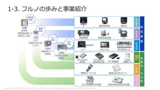 1-3. フルノの歩みと事業紹介
統合航海ｼｽﾃﾑ
ｿﾅｰ
AIS
GPSﾌﾟﾛｯﾀ
1948
世界初
「魚群探知機」の
実用化に成功
1952
「漁業用無線機」
を開発
超音波骨密度測定装置
漁
労
機
器
無
線
通
信
航
海
機
器
舶
用
事
業
通
信
・
GNSS
ヘ
ル
ス
ケ
ア
そ
の
他
産
業
用
・
そ
の
他
無線機器
潮流計魚群探知機
ETC車載器
DSRC
路側ｱﾝﾃﾅ
GPS(GNSS)
周波数発生器
GPS(GNSS)
受信機
衛星通信装置
ﾚｰﾀﾞｰ
超音波
技術
無線
技術
「ﾚｰﾀﾞｰ」
技術
GPS
技術
生化学自動分析装置
1959
「船舶用ﾚｰﾀﾞｰ」
を開発
1986
「GPS航法装置」
を開発
無線ﾊﾝﾃﾞｨﾀｰﾐﾅﾙ 無線LANｱｸｾｽﾎﾟｲﾝﾄ
Copyright © 2018 FURUNO ELECTRIC CO.,LTD. & Computer Engineering & Consulting, Ltd. All rights reserved 7
 