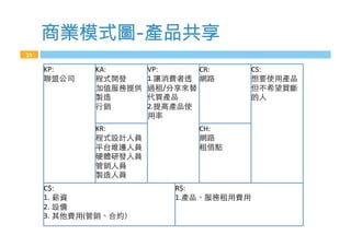 31
KP:!
!
VP:!
1.
/
!
2.
!
KA:!
!
!
!
!
KR:!
!
!
!
!
!
CR:!!
!
CH:!
!
!
CS:!
!
C$:!
1.  !
2.  !
3.  ( !
R$:!
1. !
商業模式圖 產品共l
 