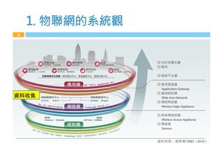 1. 物聯網的系統觀
5
!
 