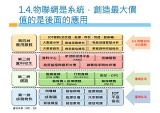 1.4.物聯網是系統，創造最大價
值的是後面的應用
 