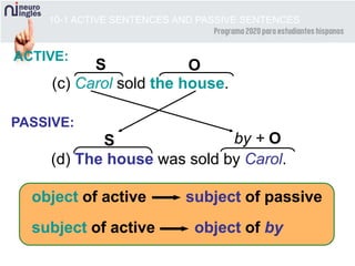 by + O
10-1 ACTIVE SENTENCES AND PASSIVE SENTENCES
(c) Carol sold the house.
(d) The house was sold by Carol.
S O
ACTIVE:
PASSIVE:
S
object of active subject of passive
subject of active object of by
 