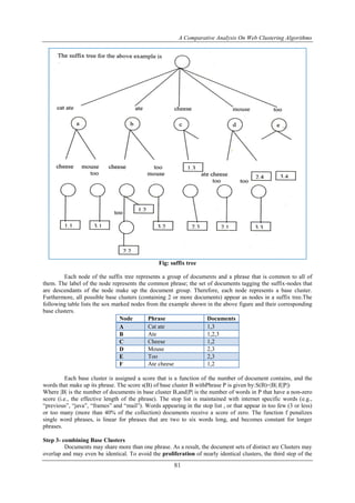 A Comparative Analysis On Web Clustering Algorithms
81
Fig: suffix tree
Each node of the suffix tree represents a group of documents and a phrase that is common to all of
them. The label of the node represents the common phrase; the set of documents tagging the suffix-nodes that
are descendants of the node make up the document group. Therefore, each node represents a base cluster.
Furthermore, all possible base clusters (containing 2 or more documents) appear as nodes in a suffix tree.The
following table lists the sox marked nodes from the example shown in the above figure and their corresponding
base clusters.
Node Phrase Documents
A Cat ate 1,3
B Ate 1,2,3
C Cheese 1,2
D Mouse 2,3
E Too 2,3
F Ate cheese 1,2
Each base cluster is assigned a score that is a function of the number of document contains, and the
words that make up its phrase. The score s(B) of base cluster B withPhrase P is given by:S(B)=|B|.f(|P|)
Where |B| is the number of documents in base cluster B,and|P| is the number of words in P that have a non-zero
score (i.e., the effective length of the phrase). The stop list is maintained with internet specific words (e.g.,
“previous”, “java”, “frames” and “mail”). Words appearing in the stop list , or that appear in too few (3 or less)
or too many (more than 40% of the collection) documents receive a score of zero. The function f penalizes
single word phrases, is linear for phrases that are two to six words long, and becomes constant for longer
phrases.
Step 3- combining Base Clusters
Documents may share more than one phrase. As a result, the document sets of distinct are Clusters may
overlap and may even be identical. To avoid the proliferation of nearly identical clusters, the third step of the
 