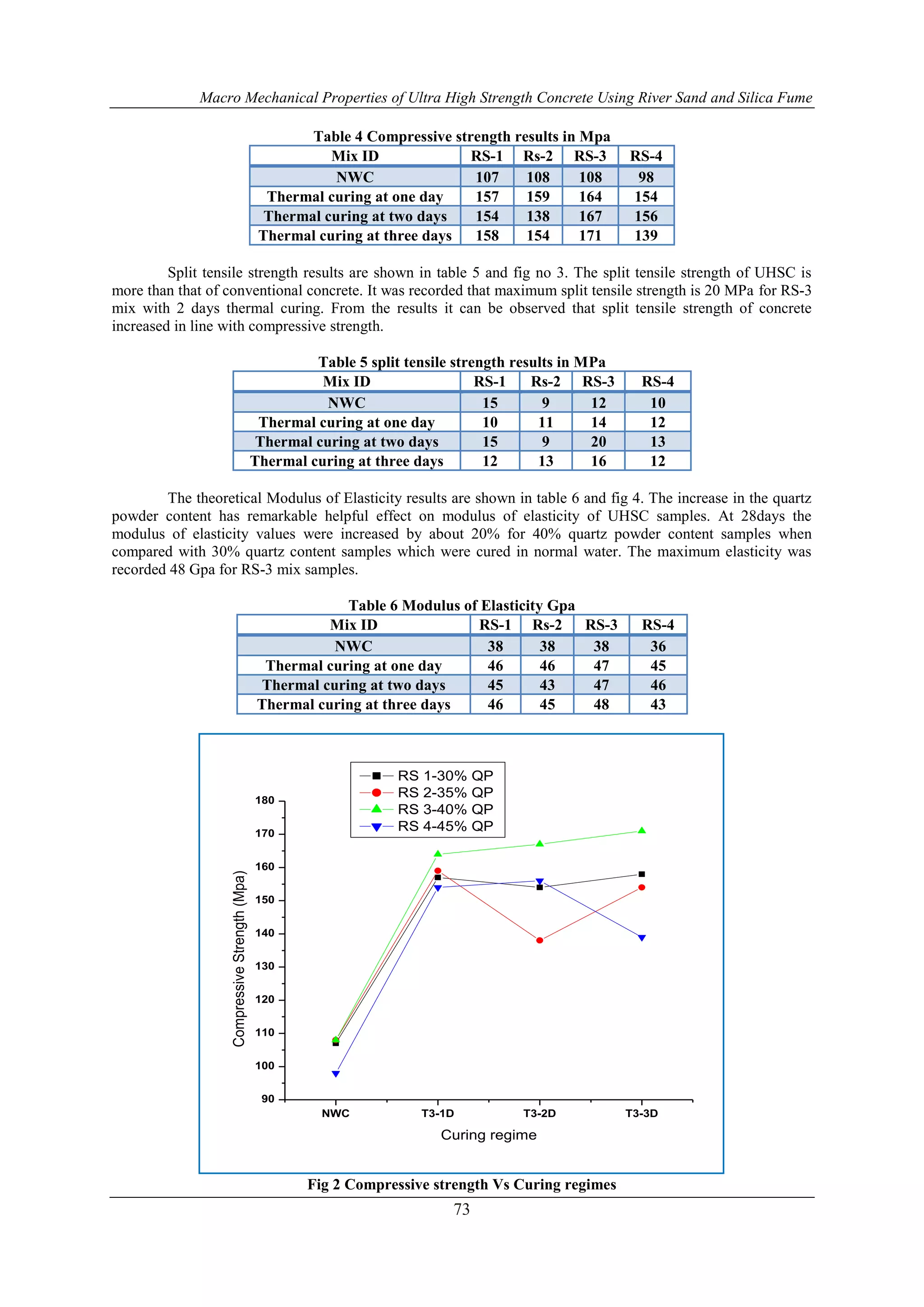 Macro Mechanical Properties of Ultra High Strength Concrete Using River Sand and Silica Fume 
Table 4 Compressive strength results in Mpa 
Mix ID RS-1 Rs-2 RS-3 RS-4 
NWC 107 108 108 98 
Thermal curing at one day 157 159 164 154 
Thermal curing at two days 154 138 167 156 
Thermal curing at three days 158 154 171 139 
Split tensile strength results are shown in table 5 and fig no 3. The split tensile strength of UHSC is 
more than that of conventional concrete. It was recorded that maximum split tensile strength is 20 MPa for RS-3 
mix with 2 days thermal curing. From the results it can be observed that split tensile strength of concrete 
increased in line with compressive strength. 
Table 5 split tensile strength results in MPa 
Mix ID RS-1 Rs-2 RS-3 RS-4 
NWC 15 9 12 10 
Thermal curing at one day 10 11 14 12 
Thermal curing at two days 15 9 20 13 
Thermal curing at three days 12 13 16 12 
The theoretical Modulus of Elasticity results are shown in table 6 and fig 4. The increase in the quartz 
powder content has remarkable helpful effect on modulus of elasticity of UHSC samples. At 28days the 
modulus of elasticity values were increased by about 20% for 40% quartz powder content samples when 
compared with 30% quartz content samples which were cured in normal water. The maximum elasticity was 
recorded 48 Gpa for RS-3 mix samples. 
Table 6 Modulus of Elasticity Gpa 
Mix ID RS-1 Rs-2 RS-3 RS-4 
NWC 38 38 38 36 
Thermal curing at one day 46 46 47 45 
Thermal curing at two days 45 43 47 46 
Thermal curing at three days 46 45 48 43 
RS 1-30% QP 
RS 2-35% QP 
RS 3-40% QP 
RS 4-45% QP 
NWC T3-1D T3-2D T3-3D 
Fig 2 Compressive strength Vs Curing regimes 
73 
180 
170 
160 
150 
140 
130 
120 
110 
100 
90 
Compressive Strength (Mpa) 
Curing regime 
 