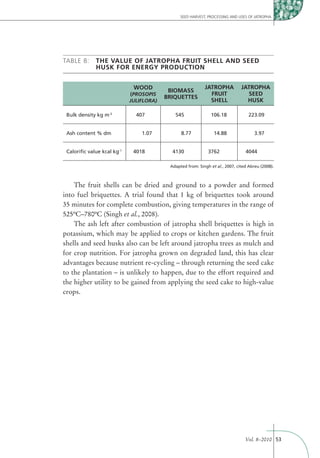 SEED HARVEST, PROCESSING AND USES OF JATROPHA




TABLE 8:     THE VALUE OF JATROPHA FRUIT SHELL AND SEED
             HUSK FOR ENERGY PRODUCTION


                             WOOD                          JATROPHA           JATROPHA
                                          BIOMASS
                            (PROSOPIS                        FRUIT              SEED
                                         BRIQUETTES
                            JULIFLORA)                       SHELL              HUSK

 Bulk density kg m-3          407           545               106.18              223.09


 Ash content % dm               1.07           8.77             14.88                3.97


 Caloriﬁc value kcal kg-1    4018          4130              3762               4044

                                          Adapted from: Singh et al., 2007, cited Abreu (2008).



    The fruit shells can be dried and ground to a powder and formed
into fuel briquettes. A trial found that 1 kg of briquettes took around
35 minutes for complete combustion, giving temperatures in the range of
525ºC–780ºC (Singh et al., 2008).
    The ash left after combustion of jatropha shell briquettes is high in
potassium, which may be applied to crops or kitchen gardens. The fruit
shells and seed husks also can be left around jatropha trees as mulch and
for crop nutrition. For jatropha grown on degraded land, this has clear
advantages because nutrient re-cycling – through returning the seed cake
to the plantation – is unlikely to happen, due to the effort required and
the higher utility to be gained from applying the seed cake to high-value
crops.




                                                                                Vol. 8–2010 53
 