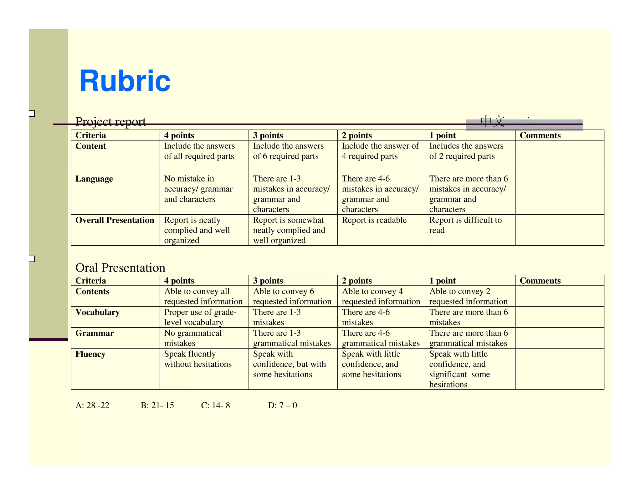 Rubric
Project report                                                                                               中文         二
Criteria               4 points                3 points                2 points                1 point                  Comments
Content                Include the answers     Include the answers     Include the answer of   Includes the answers
                       of all required parts   of 6 required parts     4 required parts        of 2 required parts

Language               No mistake in           There are 1-3           There are 4-6           There are more than 6
                       accuracy/ grammar       mistakes in accuracy/   mistakes in accuracy/   mistakes in accuracy/
                       and characters          grammar and             grammar and             grammar and
                                               characters              characters              characters
Overall Presentation   Report is neatly        Report is somewhat      Report is readable      Report is difficult to
                       complied and well       neatly complied and                             read
                       organized               well organized


Oral Presentation
Criteria               4 points                3 points                2 points                1 point                  Comments
Contents               Able to convey all      Able to convey 6        Able to convey 4        Able to convey 2
                       requested information   requested information   requested information   requested information
Vocabulary             Proper use of grade-    There are 1-3           There are 4-6           There are more than 6
                       level vocabulary        mistakes                mistakes                mistakes
Grammar                No grammatical          There are 1-3           There are 4-6           There are more than 6
                       mistakes                grammatical mistakes    grammatical mistakes    grammatical mistakes
Fluency                Speak fluently          Speak with              Speak with little       Speak with little
                       without hesitations     confidence, but with    confidence, and         confidence, and
                                               some hesitations        some hesitations        significant some
                                                                                               hesitations

A: 28 -22       B: 21- 15        C: 14- 8          D: 7 – 0
 