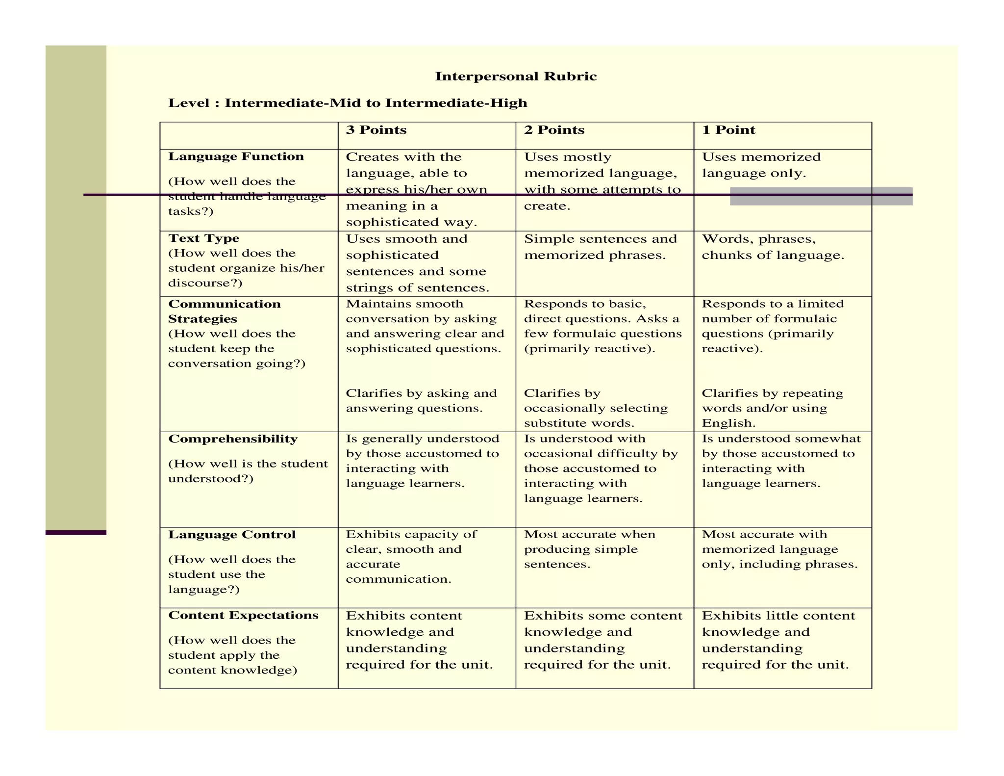 Interpersonal Rubric

Level : Intermediate-Mid to Intermediate-High

                           3 Points                   2 Points                   1 Point

Language Function          Creates with the           Uses mostly                Uses memorized
                           language, able to          memorized language,        language only.
(How well does the
                           express his/her own        with some attempts to
student handle language
tasks?)                    meaning in a               create.
                           sophisticated way.
Text Type                  Uses smooth and            Simple sentences and       Words, phrases,
(How well does the         sophisticated              memorized phrases.         chunks of language.
student organize his/her   sentences and some
discourse?)                strings of sentences.
Communication              Maintains smooth           Responds to basic,         Responds to a limited
Strategies                 conversation by asking     direct questions. Asks a   number of formulaic
(How well does the         and answering clear and    few formulaic questions    questions (primarily
student keep the           sophisticated questions.   (primarily reactive).      reactive).
conversation going?)

                           Clarifies by asking and    Clarifies by               Clarifies by repeating
                           answering questions.       occasionally selecting     words and/or using
                                                      substitute words.          English.
Comprehensibility          Is generally understood    Is understood with         Is understood somewhat
                           by those accustomed to     occasional difficulty by   by those accustomed to
(How well is the student   interacting with           those accustomed to        interacting with
understood?)               language learners.         interacting with           language learners.
                                                      language learners.


Language Control           Exhibits capacity of       Most accurate when         Most accurate with
                           clear, smooth and          producing simple           memorized language
(How well does the         accurate                   sentences.                 only, including phrases.
student use the            communication.
language?)

Content Expectations       Exhibits content           Exhibits some content      Exhibits little content
                           knowledge and              knowledge and              knowledge and
(How well does the
                           understanding              understanding              understanding
student apply the
content knowledge)         required for the unit.     required for the unit.     required for the unit.
 