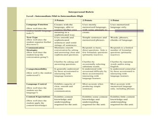 Interpersonal Rubric

Level : Intermediate-Mid to Intermediate-High

                           3 Points                   2 Points                   1 Point

Language Function          Creates with the           Uses mostly                Uses memorized
                           language, able to          memorized language,        language only.
(How well does the
                           express his/her own        with some attempts to
student handle language
tasks?)                    meaning in a               create.
                           sophisticated way.
Text Type                  Uses smooth and            Simple sentences and       Words, phrases,
(How well does the         sophisticated              memorized phrases.         chunks of language.
student organize his/her   sentences and some
discourse?)                strings of sentences.
Communication              Maintains smooth           Responds to basic,         Responds to a limited
Strategies                 conversation by asking     direct questions. Asks a   number of formulaic
(How well does the         and answering clear and    few formulaic questions    questions (primarily
student keep the           sophisticated questions.   (primarily reactive).      reactive).
conversation going?)

                           Clarifies by asking and    Clarifies by               Clarifies by repeating
                           answering questions.       occasionally selecting     words and/or using
                                                      substitute words.          English.
Comprehensibility          Is generally understood    Is understood with         Is understood somewhat
                           by those accustomed to     occasional difficulty by   by those accustomed to
(How well is the student   interacting with           those accustomed to        interacting with
understood?)               language learners.         interacting with           language learners.
                                                      language learners.


Language Control           Exhibits capacity of       Most accurate when         Most accurate with
                           clear, smooth and          producing simple           memorized language
(How well does the         accurate                   sentences.                 only, including phrases.
student use the            communication.
language?)

Content Expectations       Exhibits content           Exhibits some content      Exhibits little content
                           knowledge and              knowledge and              knowledge and
(How well does the
                           understanding              understanding              understanding
student apply the
content knowledge)         required for the unit.     required for the unit.     required for the unit.
 