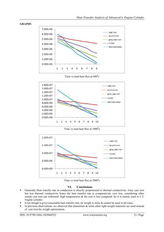 Heat Transfer Analysis of Advanced ic Engine Cylinder
DOI: 10.9790/1684-1303044552 www.iosrjournals.org 51 | Page
GRAPHS
Time vs total heat flux at 6000
c
Time vs total heat flux at 10000
c
Time vs total heat flux at 20000
c
VI. Conclusions
 Generally Heat transfer rate in conduction is directly proportional to thermal conductivity. Grey cast iron
has low thermal conductivity hence the heat transfer rate is comparatively very low, considering other
metals cast iron can withstand high temperatures & the cost is less compared. So it is mainly used in I. C
Engine cylinder.
 Even though it gives reasonable heat transfer rate, its weight is more & cannot be used in all cases.
 In previous observations, we observed that aluminium & some other light weight materials are used instead
of cast iron for weight optimization
 