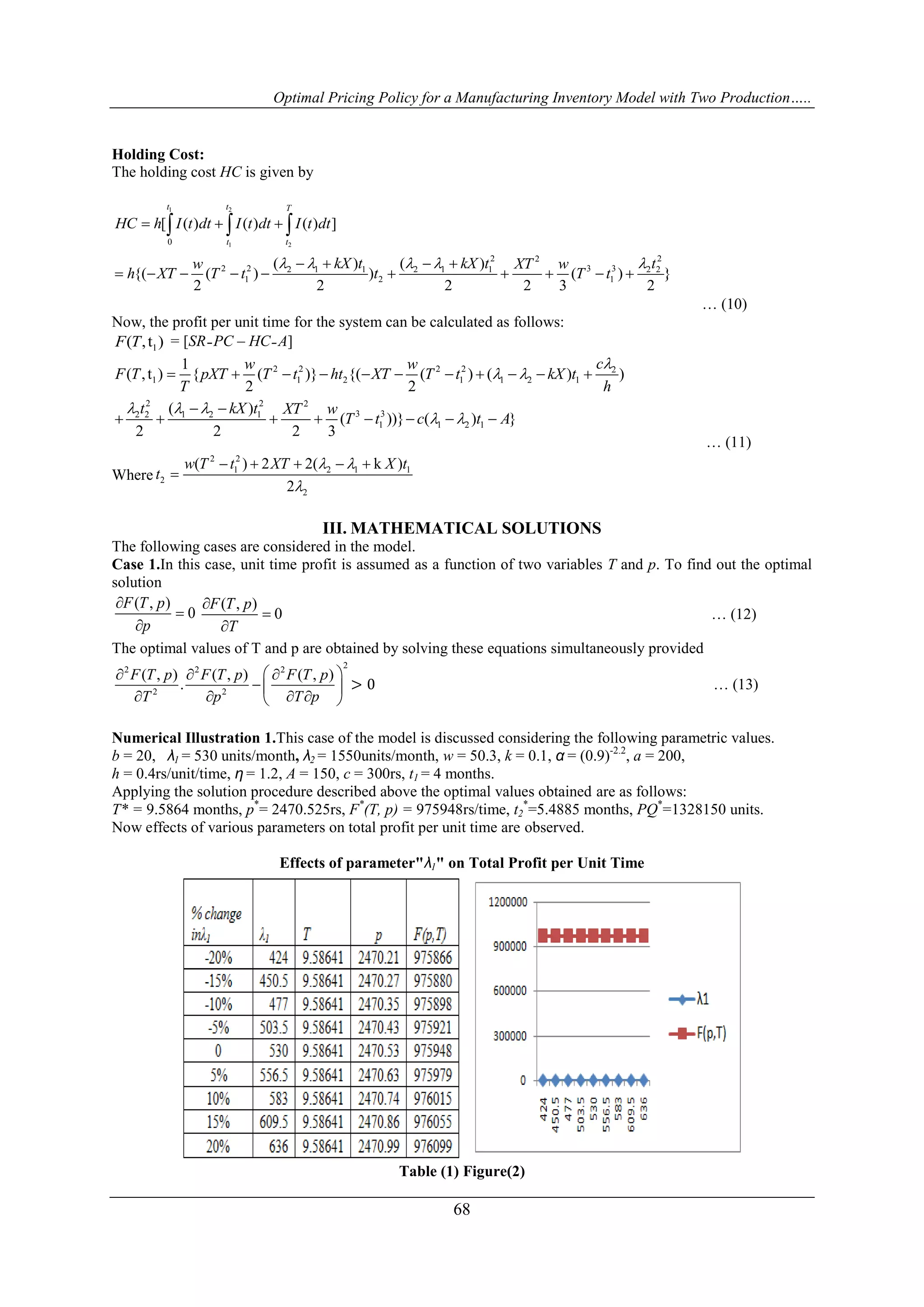 Optimal Pricing Policy for a Manufacturing Inventory Model with Two Production…..
68
Holding Cost:
The holding cost HC is given by
1 2
1 20
2 22
2 2 3 32 1 1 2 1 1 2 2
1 2 1
[ ( ) ( ) ( ) ]
( ) ( )
{( ( ) ) ( ) }
2 2 2 2 3 2
t t T
t t
HC h I t dt I t dt I t dt
kX t kX t tw XT w
h XT T t t T t
    
  
   
         
  
… (10)
Now, the profit per unit time for the system can be calculated as follows:
1( ,t )F T = [SR ̵ PC – HC ̵ A]
2 2 2 2 2
1 1 2 1 1 2 1
2 2 2
3 32 2 1 2 1
1 1 2 1
1
( ,t ) { ( )} {( ( ) ( ) )
2 2
( )
( ))} ( ) }
2 2 2 3
cw w
T pXT T t ht XT T t kX t
T h
t kX t XT w
T t c t A
F

 
  
 
          
 
       
… (11)
Where
2 2
1 2 1 1
2
2
( ) 2 2( k )
2
w T t XT X t
t
 

    

III. MATHEMATICAL SOLUTIONS
The following cases are considered in the model.
Case 1.In this case, unit time profit is assumed as a function of two variables T and p. To find out the optimal
solution
( , )
0
F T p
p



( , )
0
F T p
T



… (12)
The optimal values of T and p are obtained by solving these equations simultaneously provided
22 2 2
2 2
( , ) ( , ) ( , )
.
F T p F T p F T p
T pT p
   
 
    
> 0 … (13)
Numerical Illustration 1.This case of the model is discussed considering the following parametric values.
b = 20, λ1 = 530 units/month, λ2 = 1550units/month, w = 50.3, k = 0.1, α = (0.9)-2.2
, a = 200,
h = 0.4rs/unit/time, η = 1.2, A = 150, c = 300rs, t1 = 4 months.
Applying the solution procedure described above the optimal values obtained are as follows:
T* = 9.5864 months, p*
= 2470.525rs, F*
(T, p) = 975948rs/time, t2
*
=5.4885 months, PQ*
=1328150 units.
Now effects of various parameters on total profit per unit time are observed.
Effects of parameter"λ1" on Total Profit per Unit Time
Table (1) Figure(2)
 
